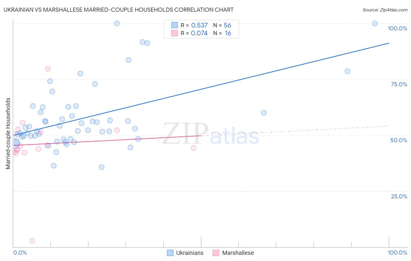 Ukrainian vs Marshallese Married-couple Households