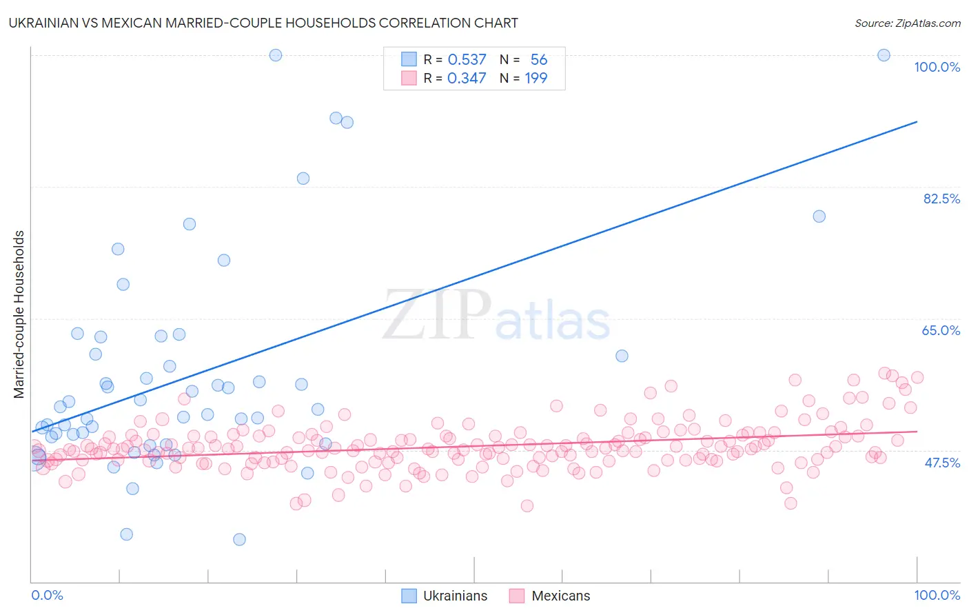 Ukrainian vs Mexican Married-couple Households