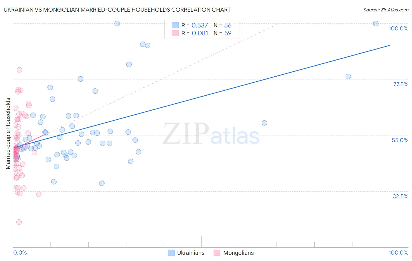 Ukrainian vs Mongolian Married-couple Households