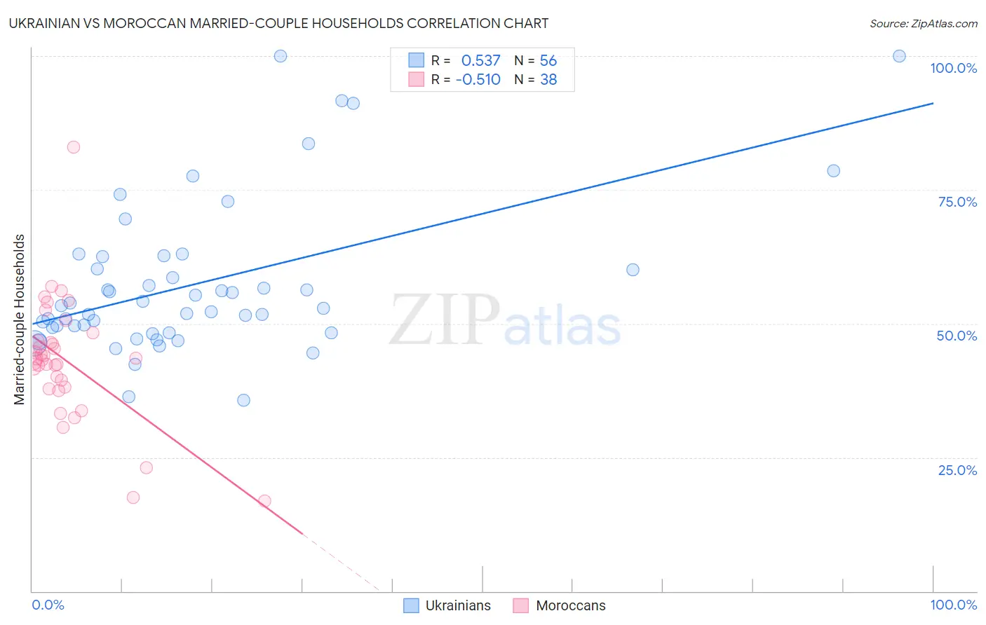 Ukrainian vs Moroccan Married-couple Households