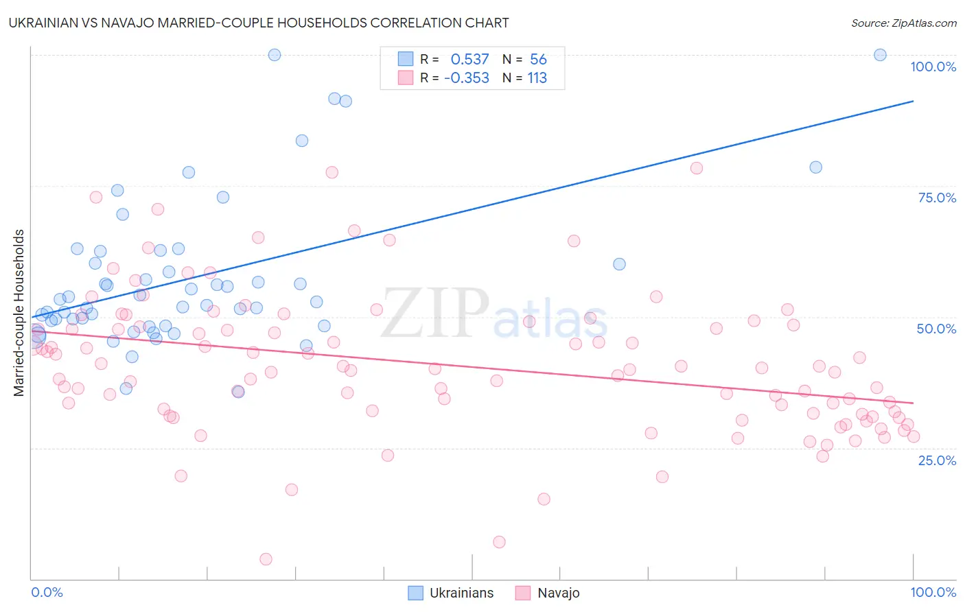 Ukrainian vs Navajo Married-couple Households