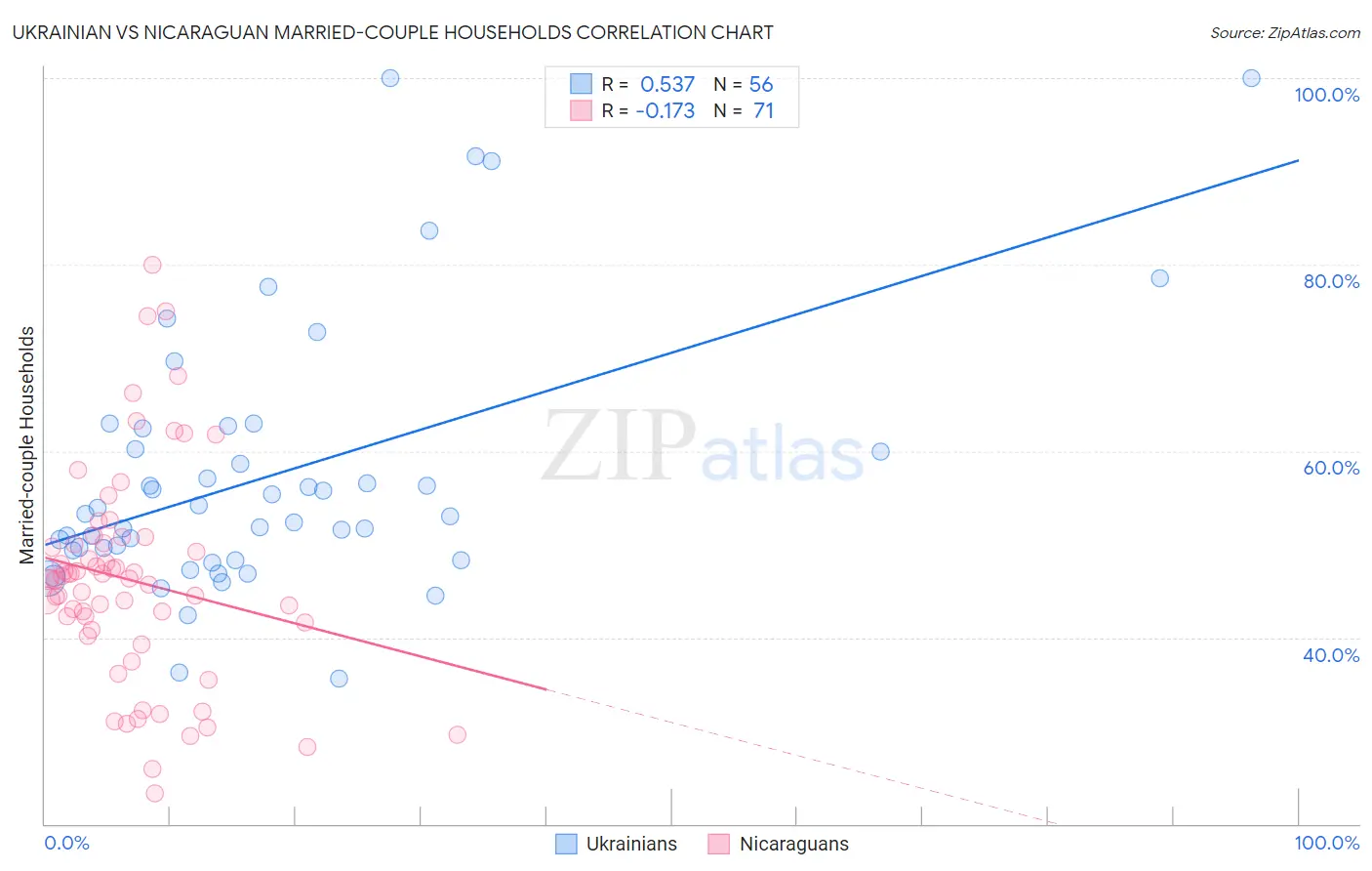 Ukrainian vs Nicaraguan Married-couple Households