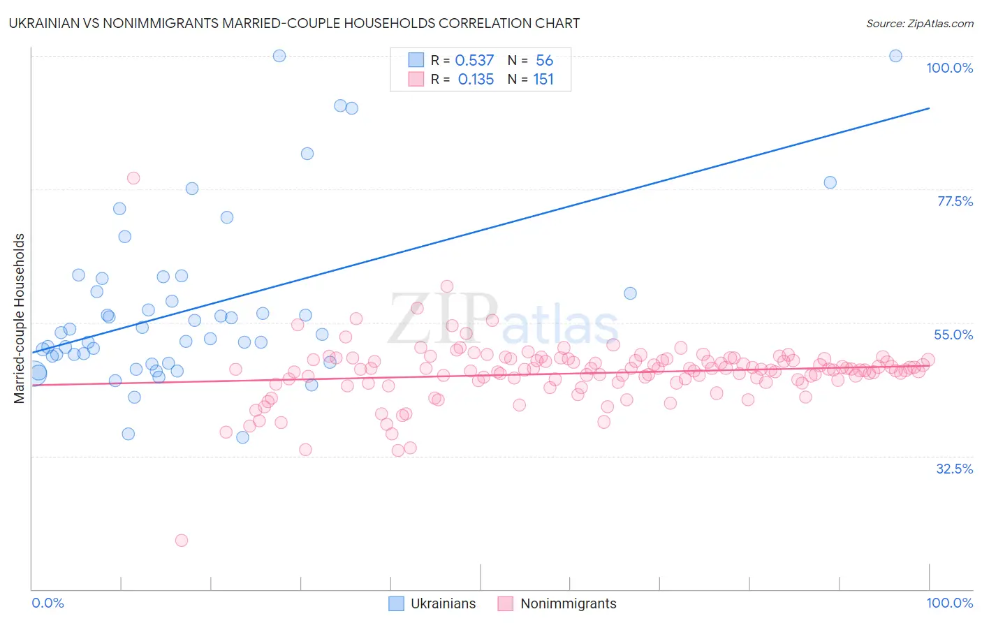 Ukrainian vs Nonimmigrants Married-couple Households