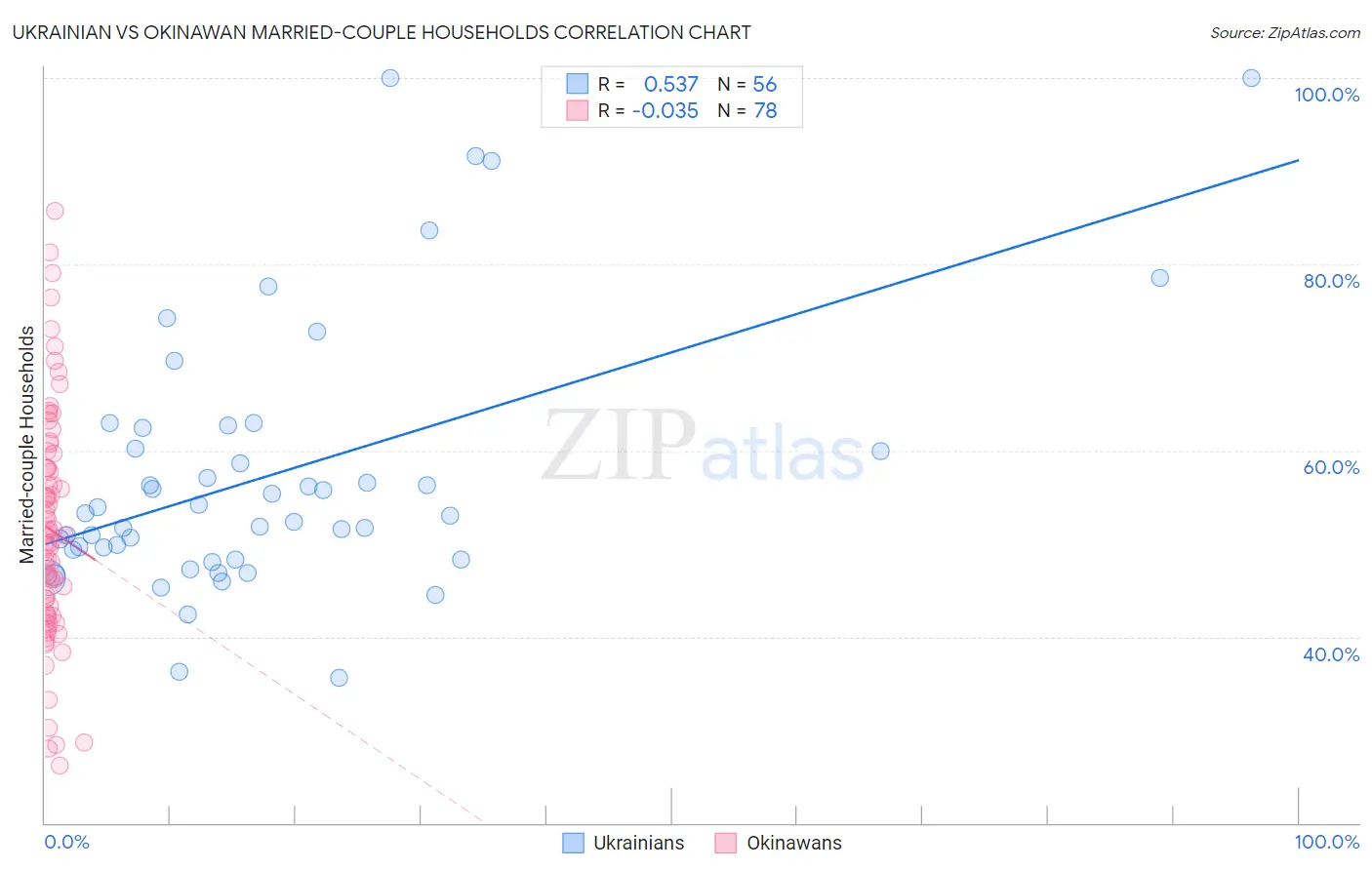 Ukrainian vs Okinawan Married-couple Households