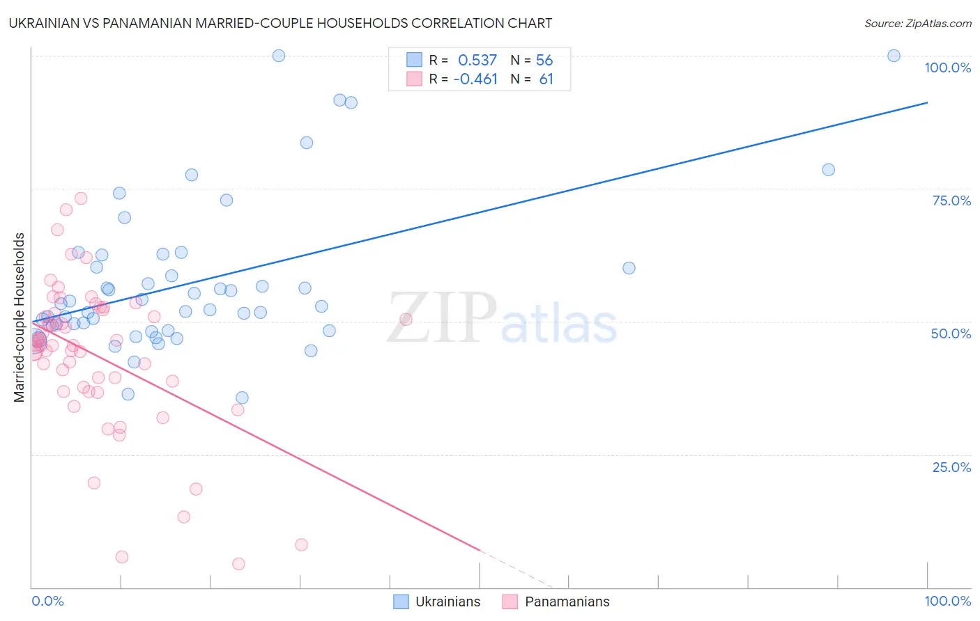 Ukrainian vs Panamanian Married-couple Households