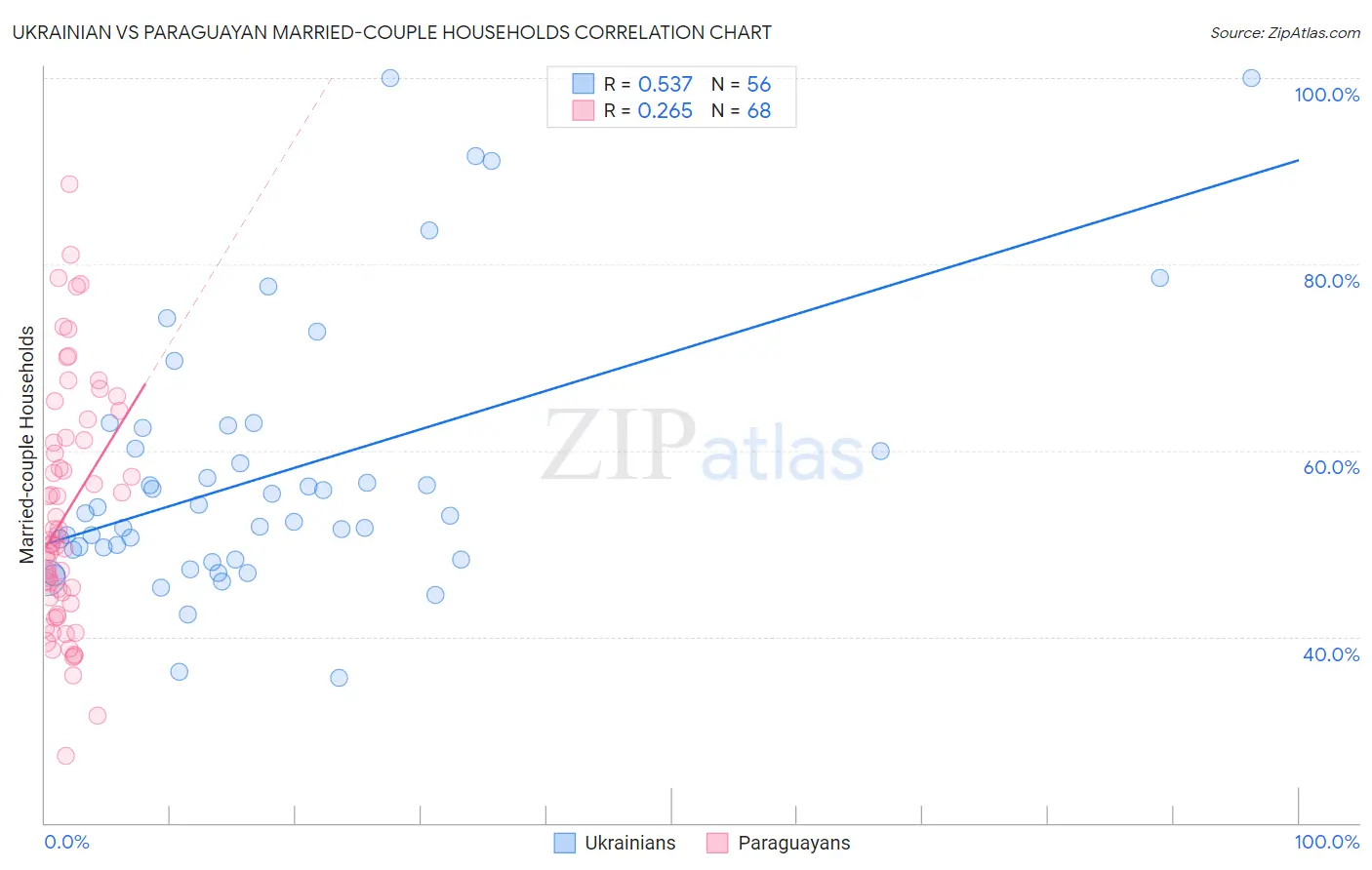 Ukrainian vs Paraguayan Married-couple Households