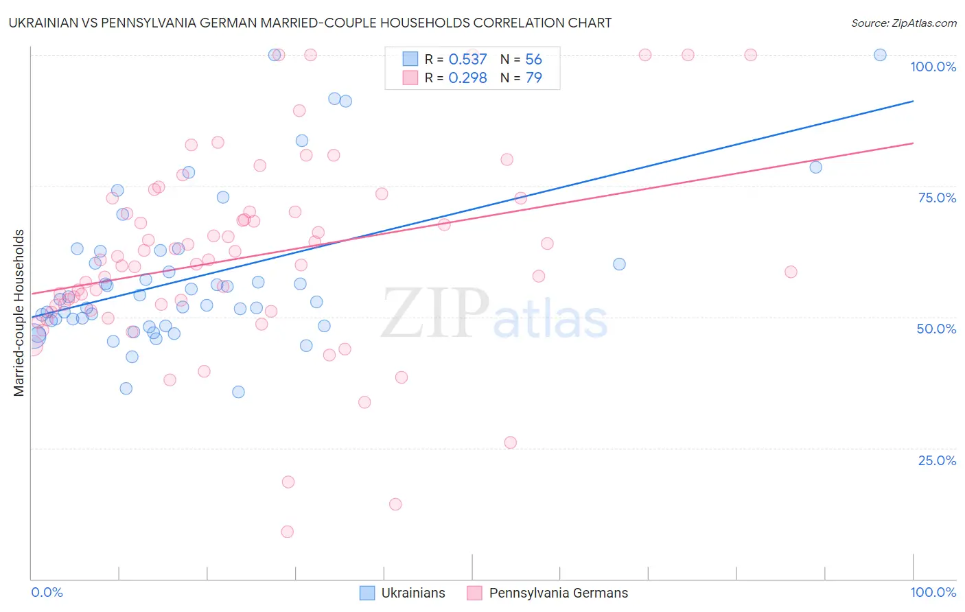 Ukrainian vs Pennsylvania German Married-couple Households