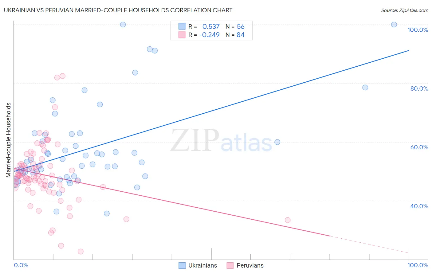 Ukrainian vs Peruvian Married-couple Households