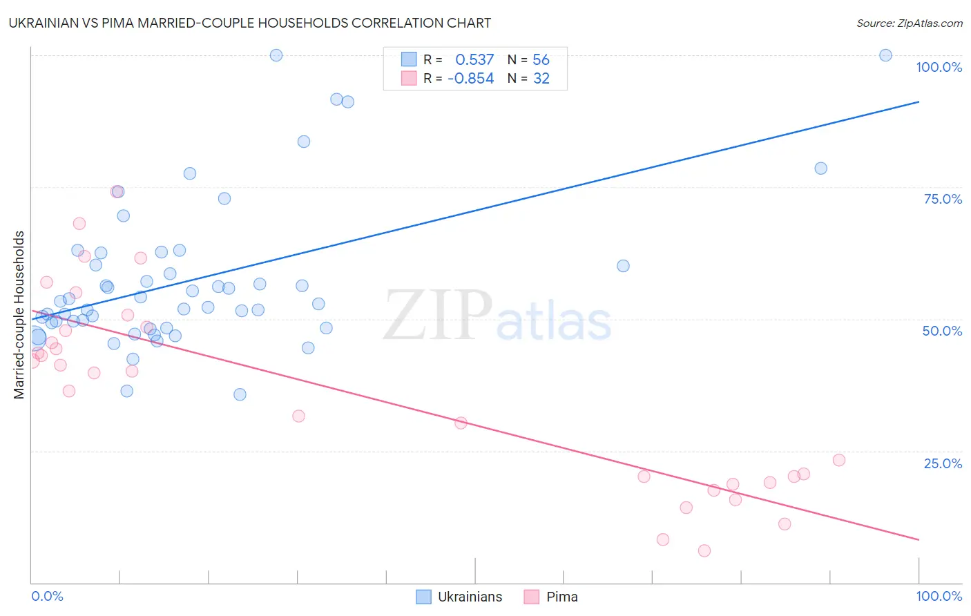 Ukrainian vs Pima Married-couple Households