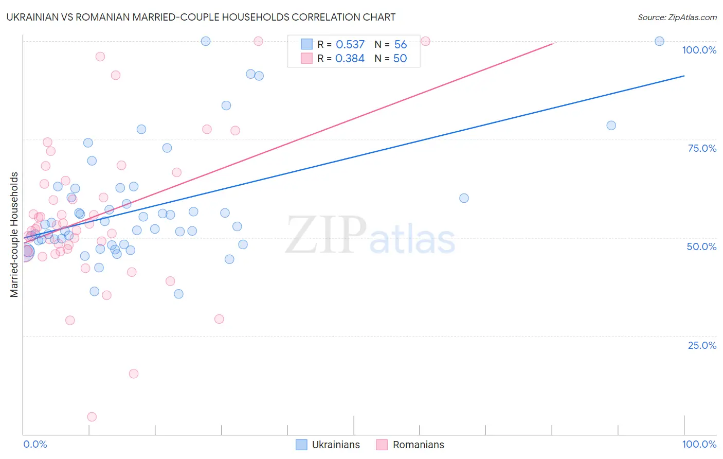 Ukrainian vs Romanian Married-couple Households