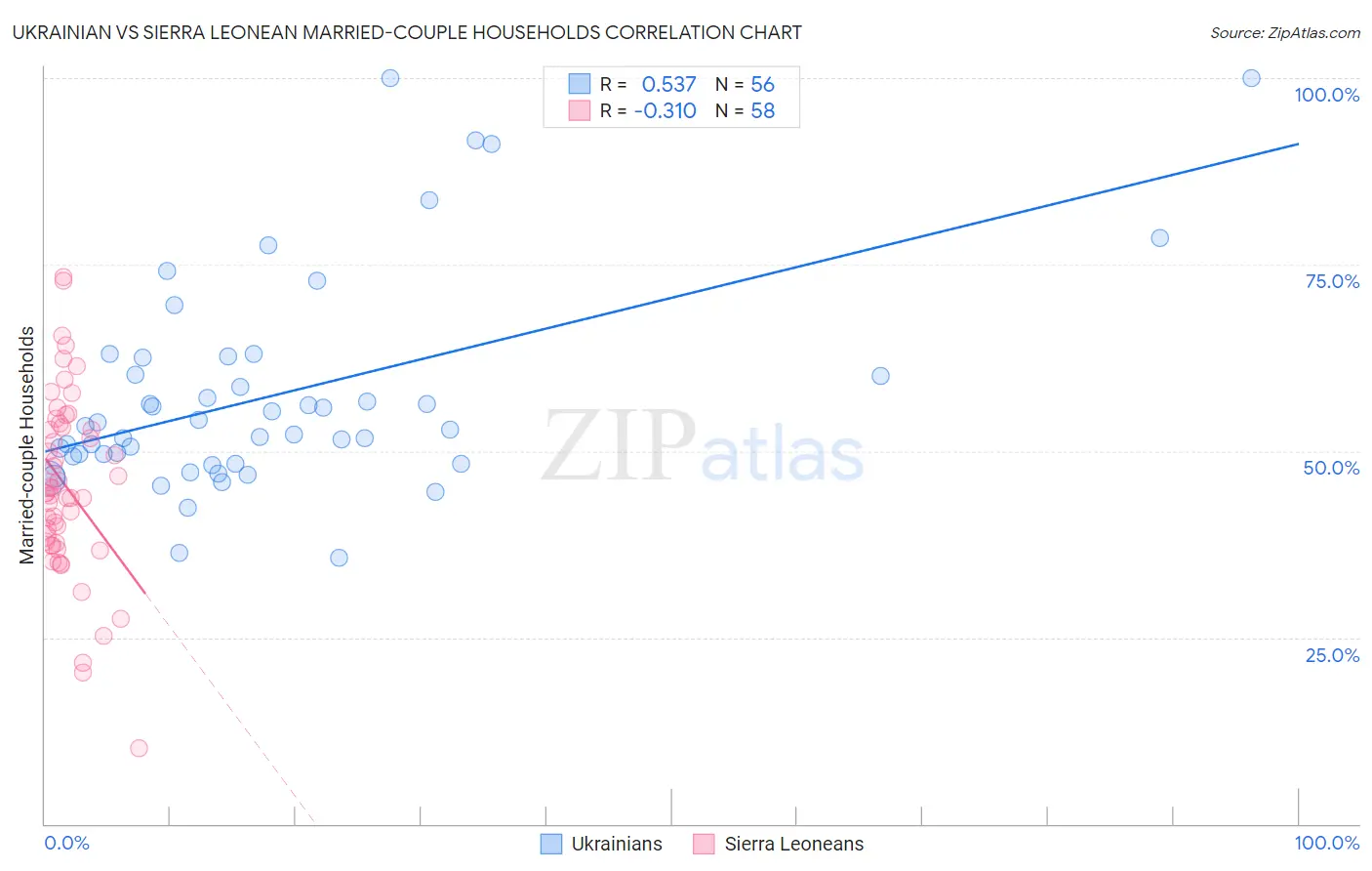 Ukrainian vs Sierra Leonean Married-couple Households