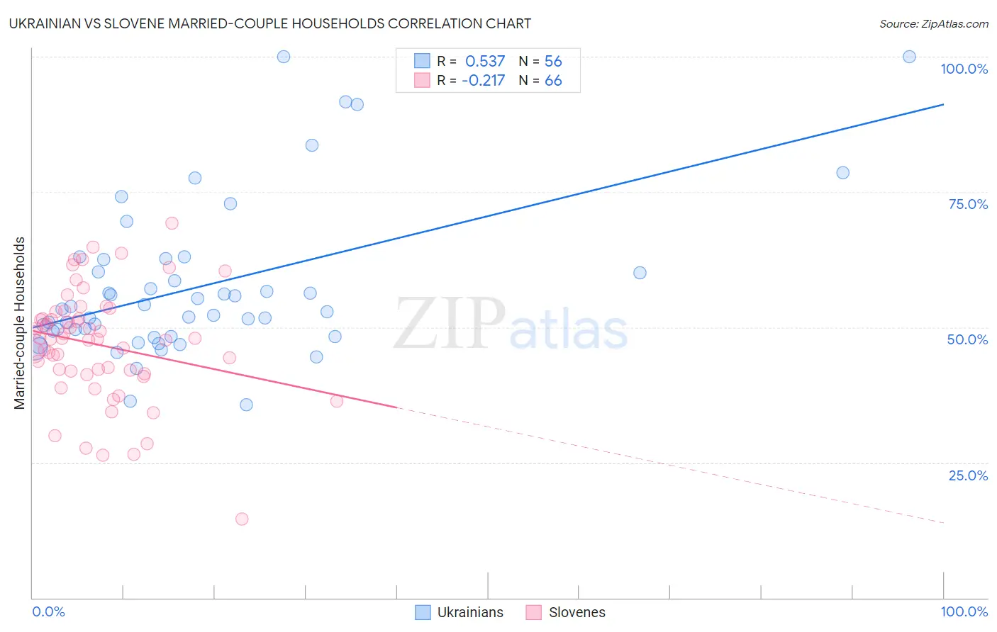 Ukrainian vs Slovene Married-couple Households