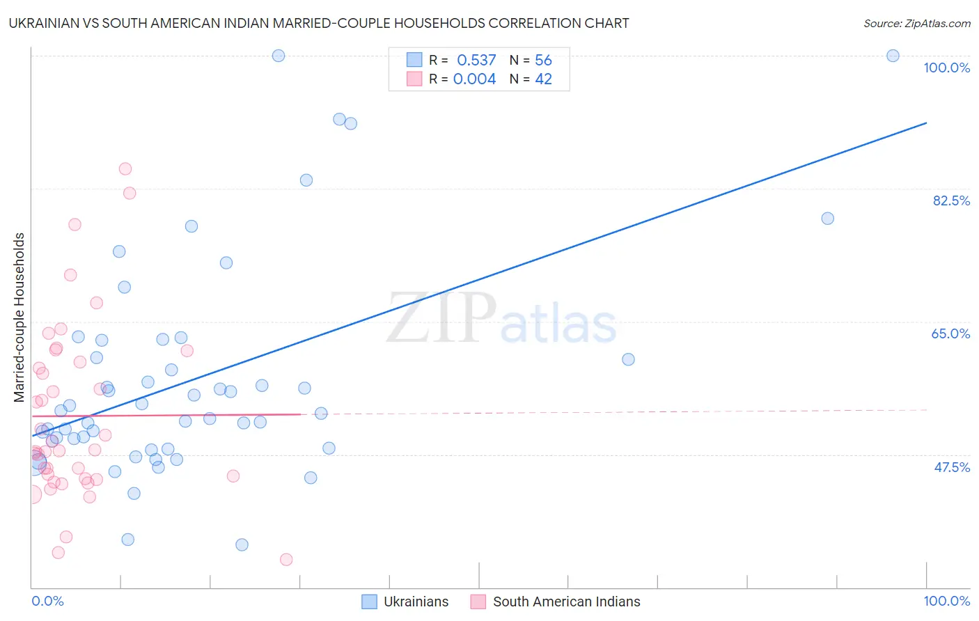 Ukrainian vs South American Indian Married-couple Households