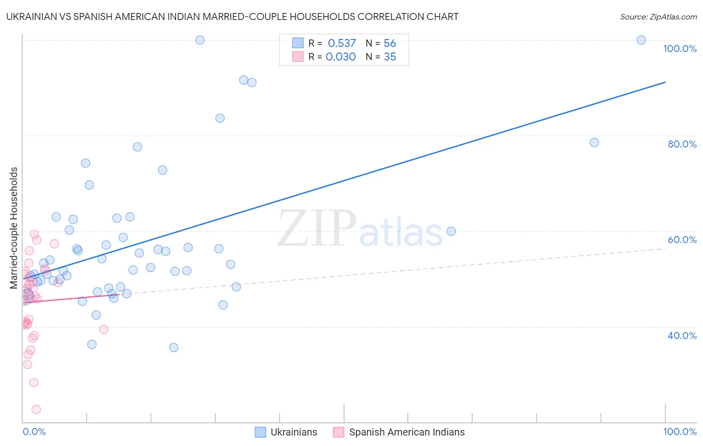 Ukrainian vs Spanish American Indian Married-couple Households