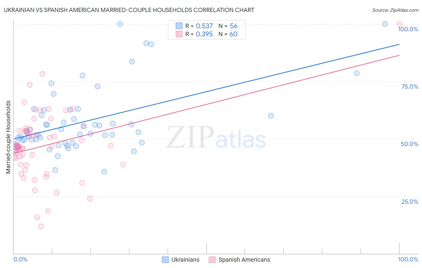 Ukrainian vs Spanish American Married-couple Households