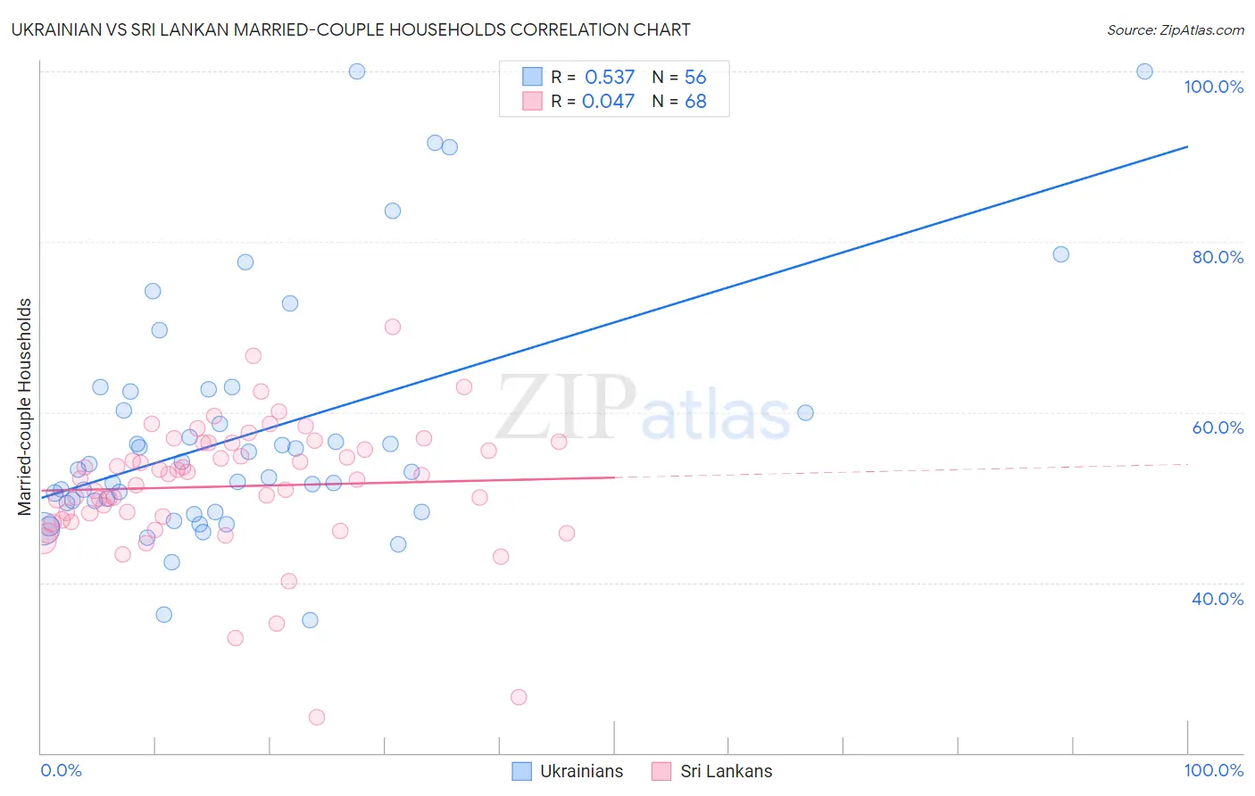 Ukrainian vs Sri Lankan Married-couple Households