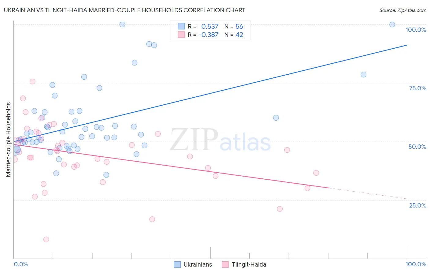 Ukrainian vs Tlingit-Haida Married-couple Households