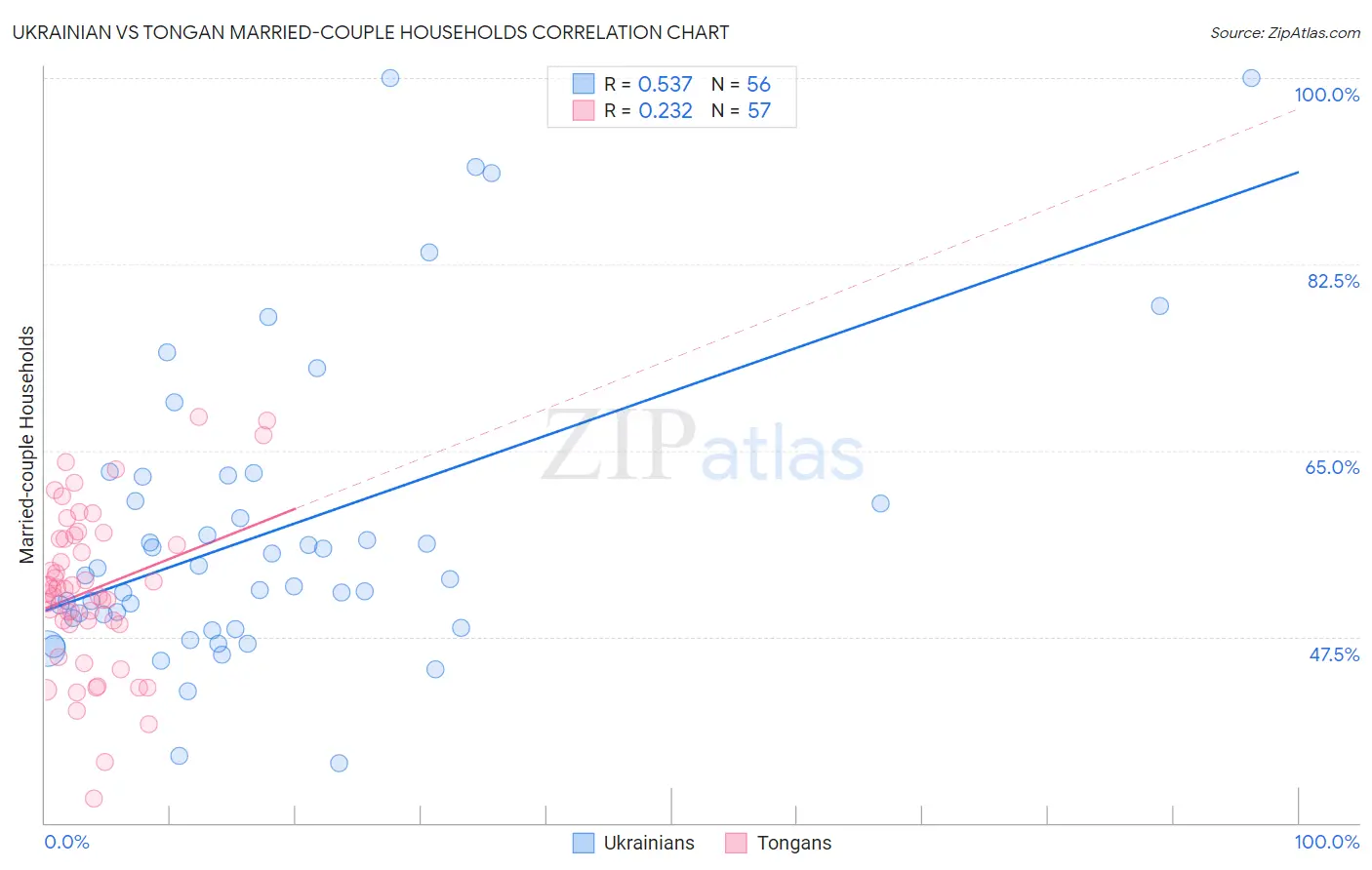 Ukrainian vs Tongan Married-couple Households