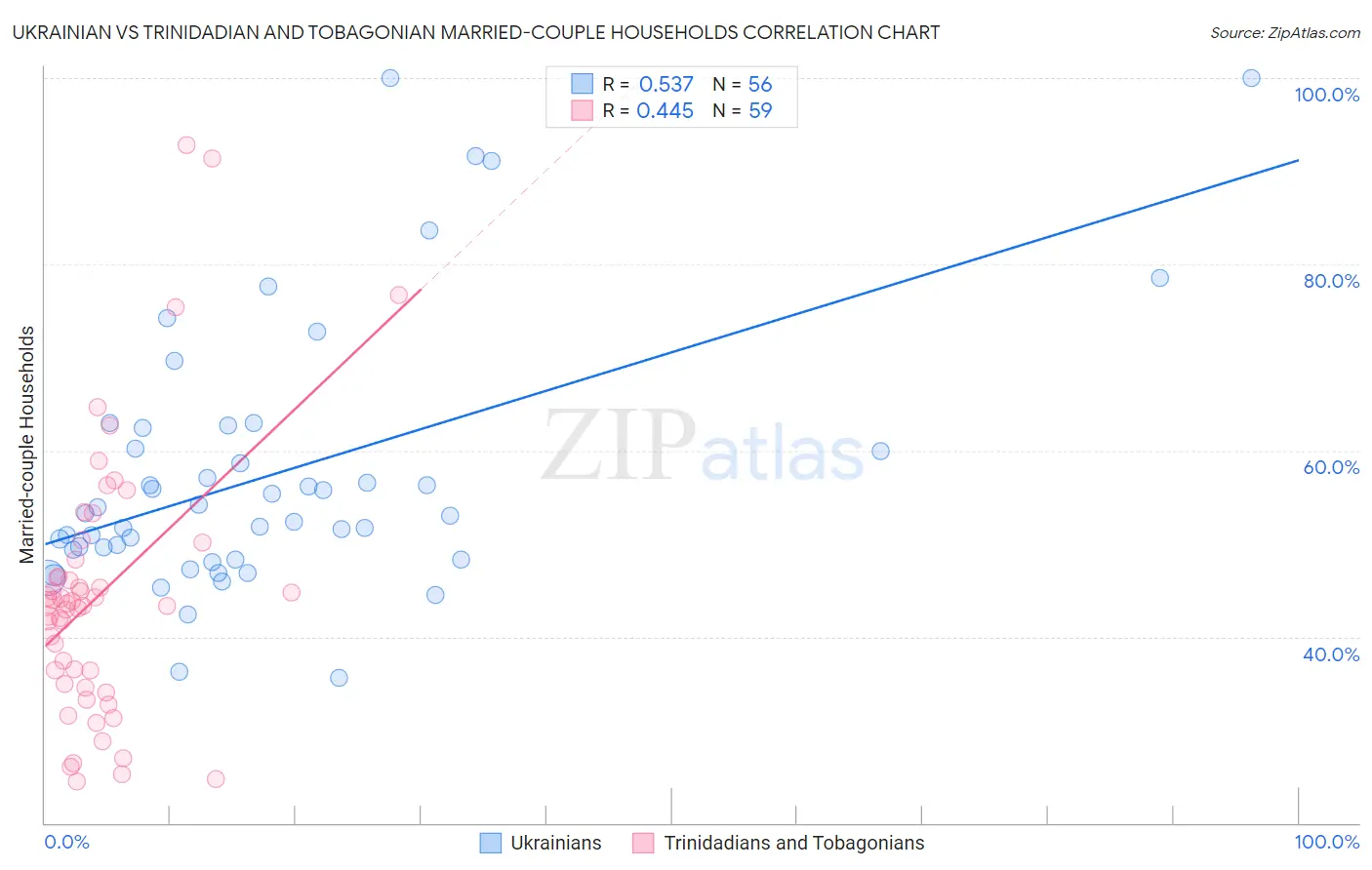 Ukrainian vs Trinidadian and Tobagonian Married-couple Households