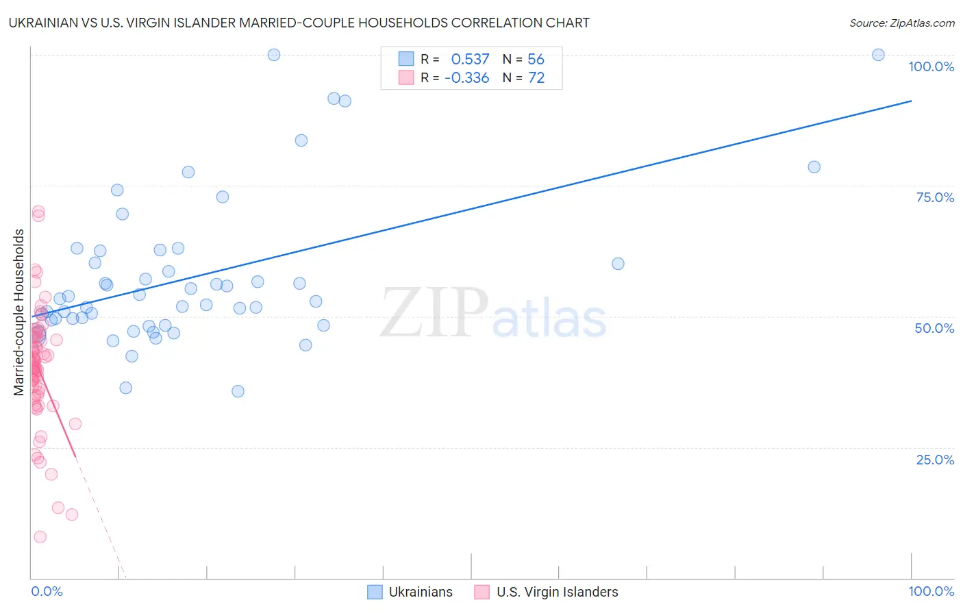 Ukrainian vs U.S. Virgin Islander Married-couple Households