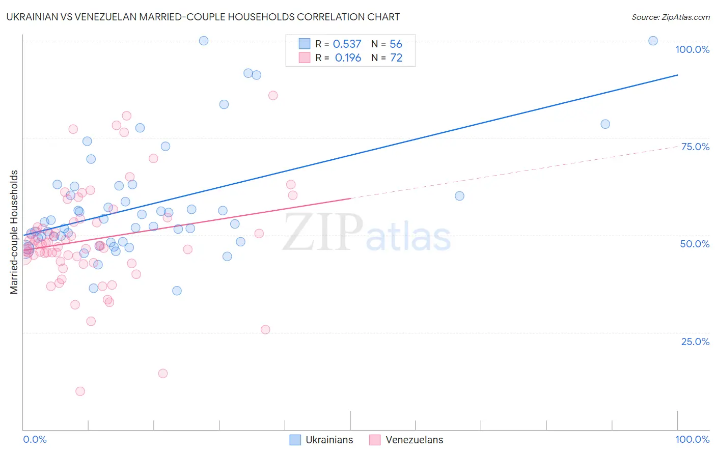 Ukrainian vs Venezuelan Married-couple Households