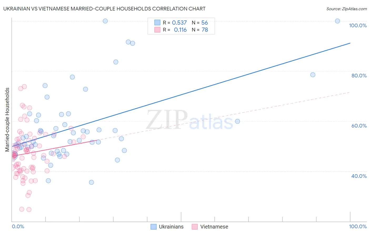 Ukrainian vs Vietnamese Married-couple Households