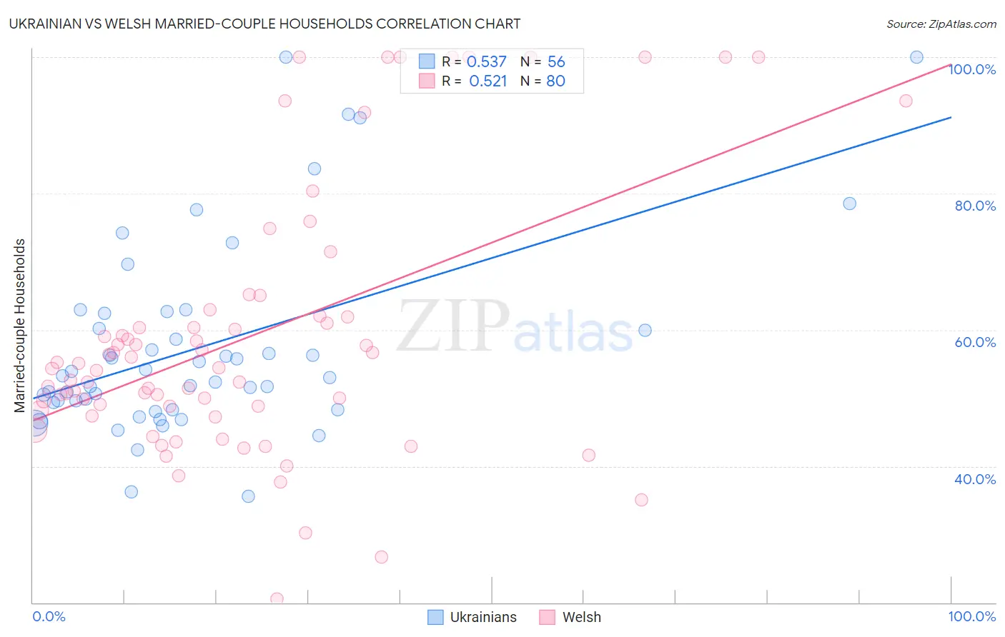 Ukrainian vs Welsh Married-couple Households
