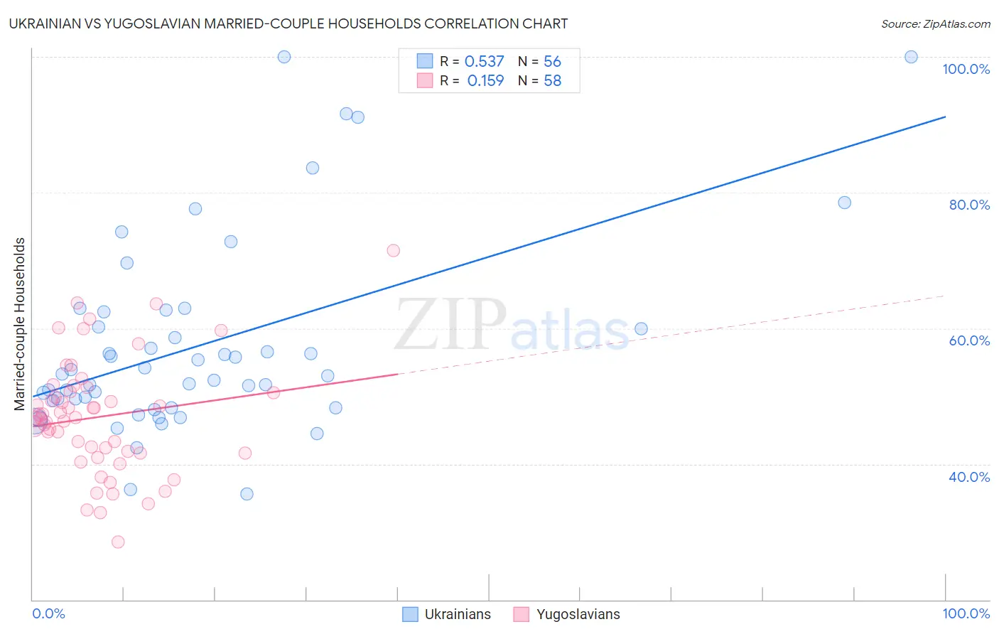 Ukrainian vs Yugoslavian Married-couple Households