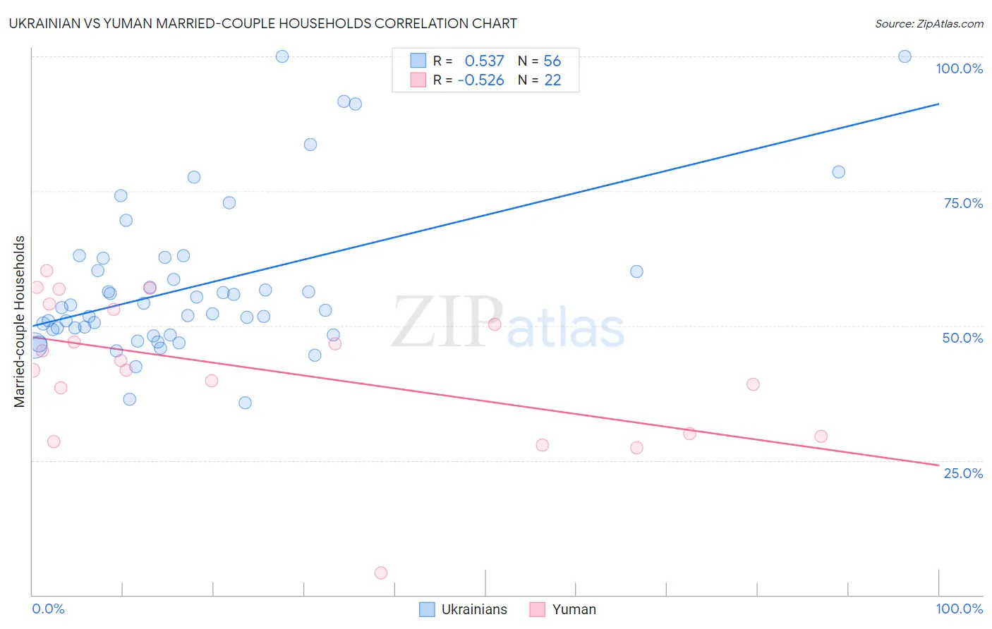 Ukrainian vs Yuman Married-couple Households