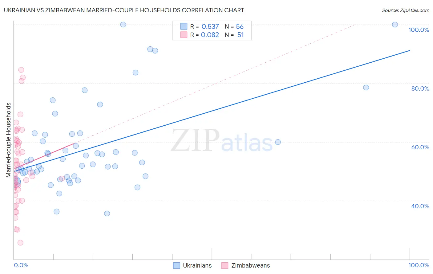 Ukrainian vs Zimbabwean Married-couple Households