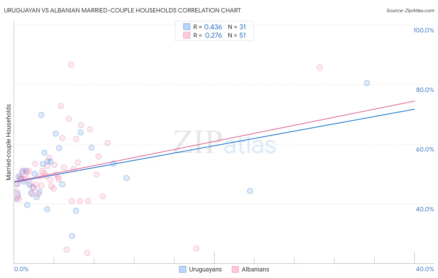 Uruguayan vs Albanian Married-couple Households
