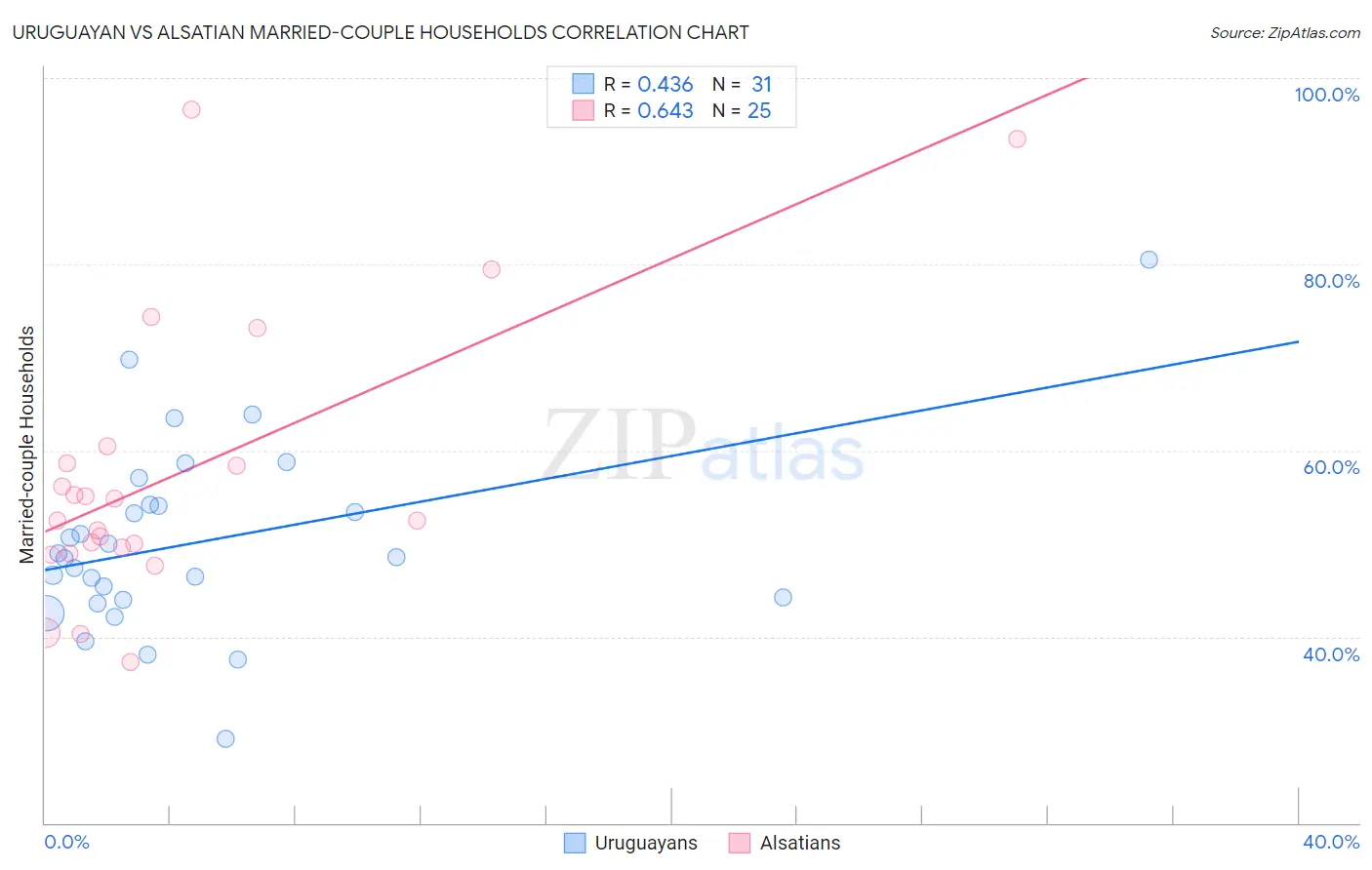 Uruguayan vs Alsatian Married-couple Households