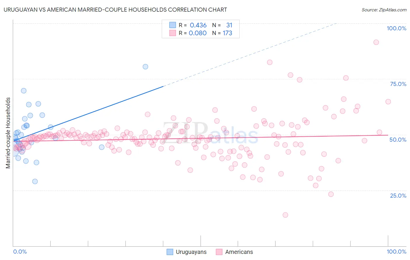 Uruguayan vs American Married-couple Households