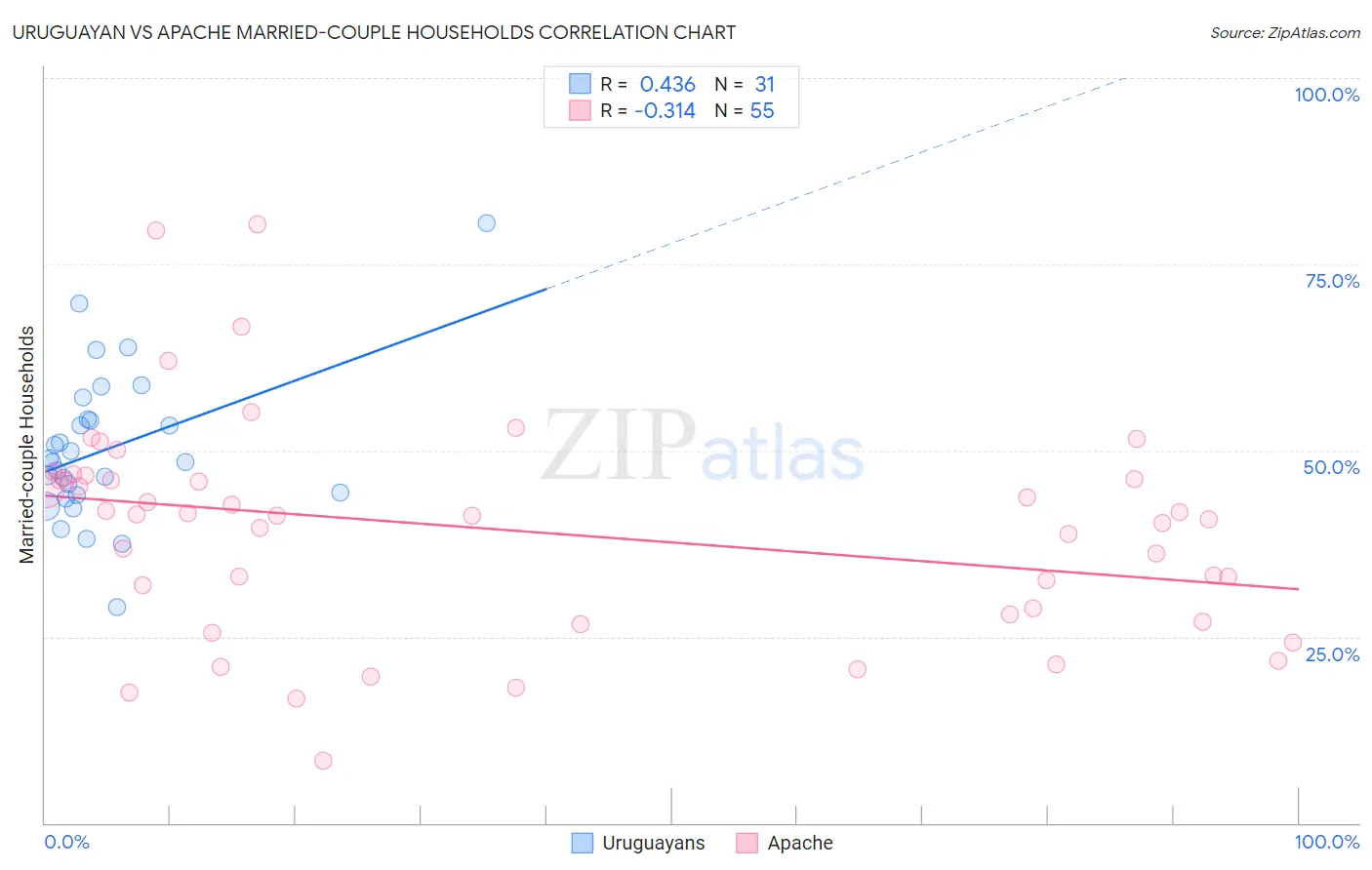 Uruguayan vs Apache Married-couple Households