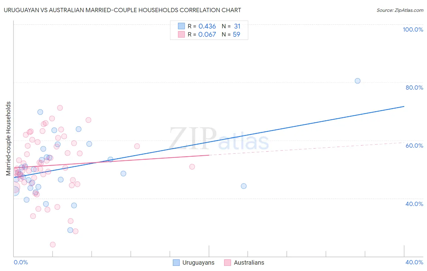 Uruguayan vs Australian Married-couple Households