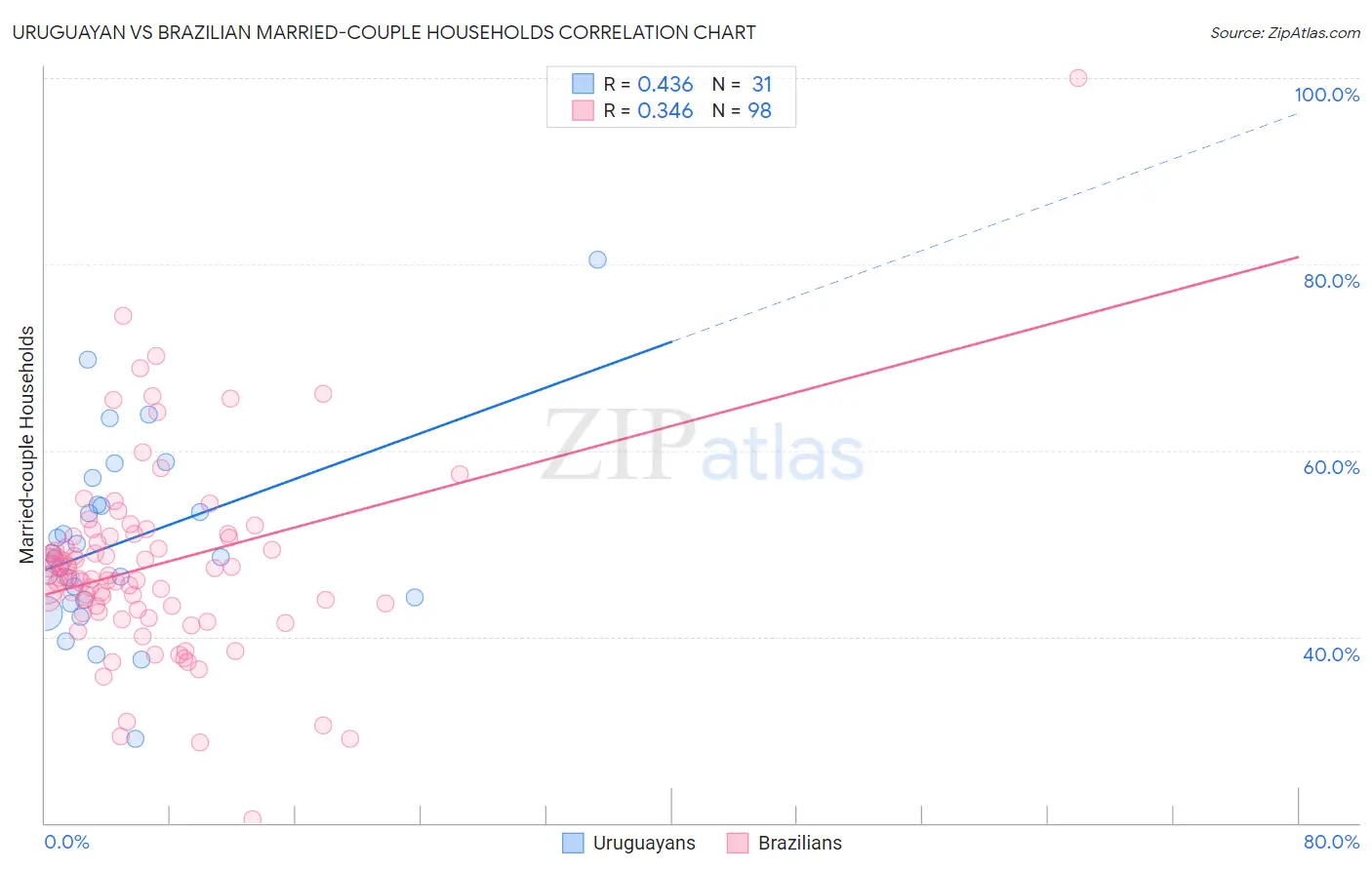 Uruguayan vs Brazilian Married-couple Households