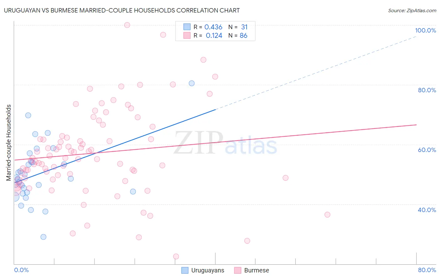 Uruguayan vs Burmese Married-couple Households
