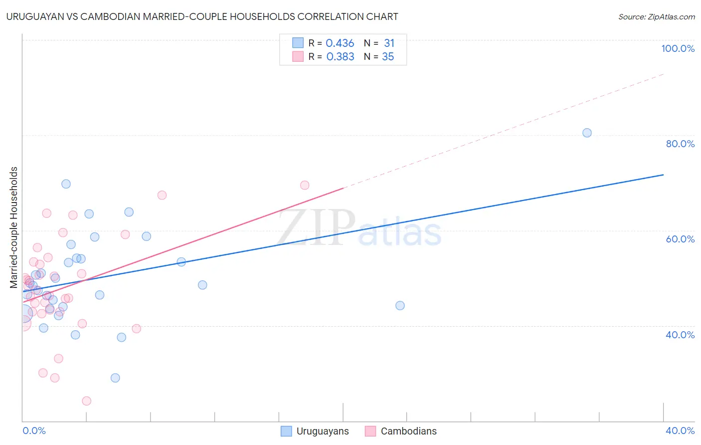 Uruguayan vs Cambodian Married-couple Households