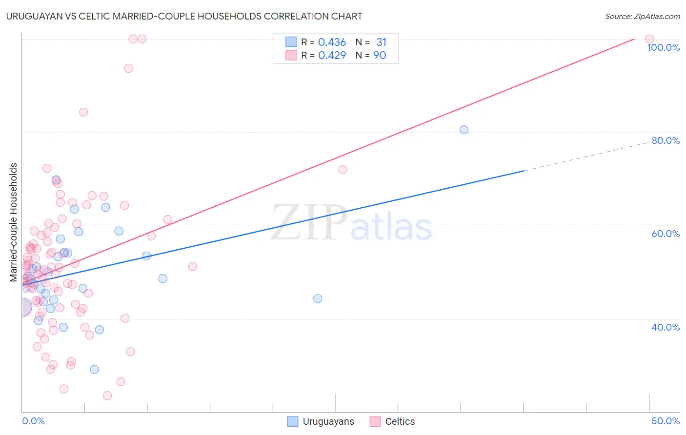 Uruguayan vs Celtic Married-couple Households