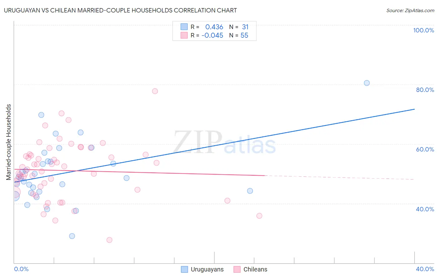 Uruguayan vs Chilean Married-couple Households