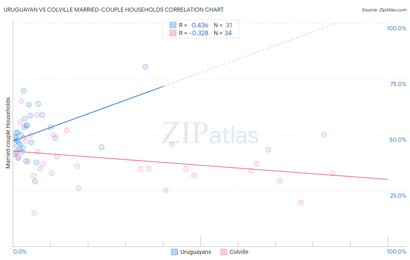 Uruguayan vs Colville Married-couple Households