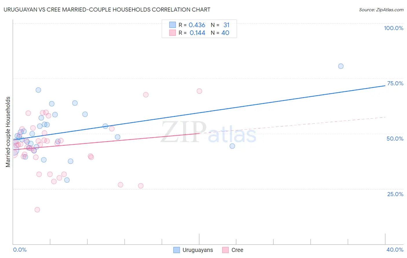 Uruguayan vs Cree Married-couple Households