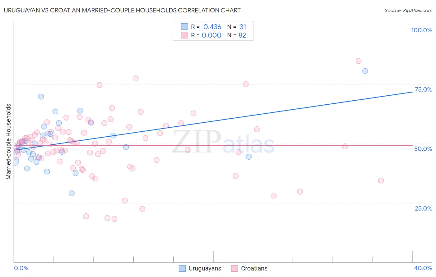 Uruguayan vs Croatian Married-couple Households