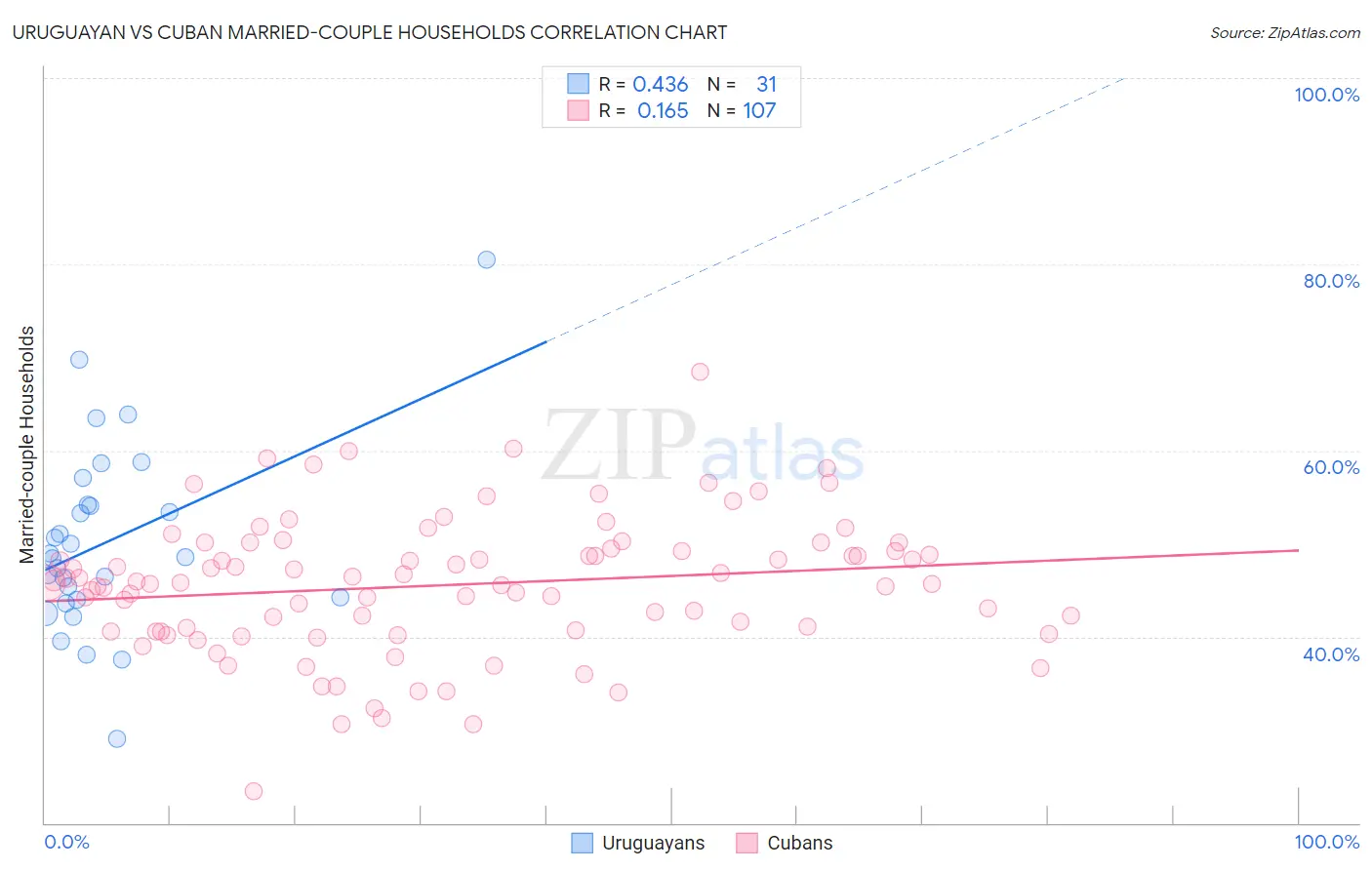 Uruguayan vs Cuban Married-couple Households