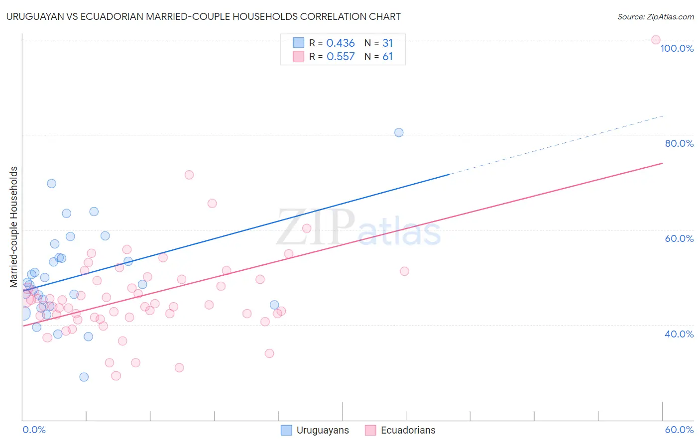 Uruguayan vs Ecuadorian Married-couple Households