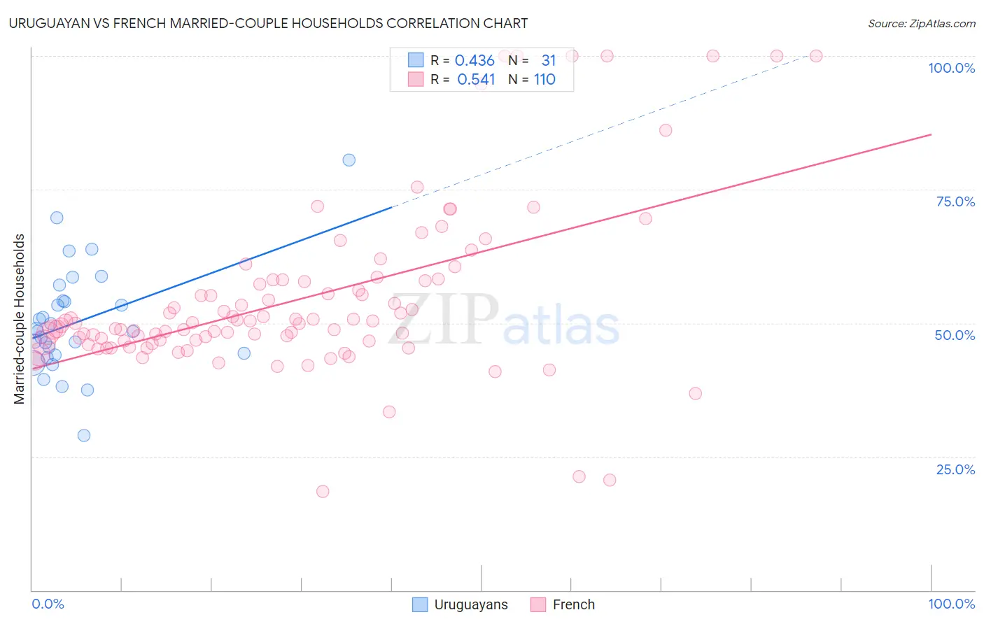 Uruguayan vs French Married-couple Households