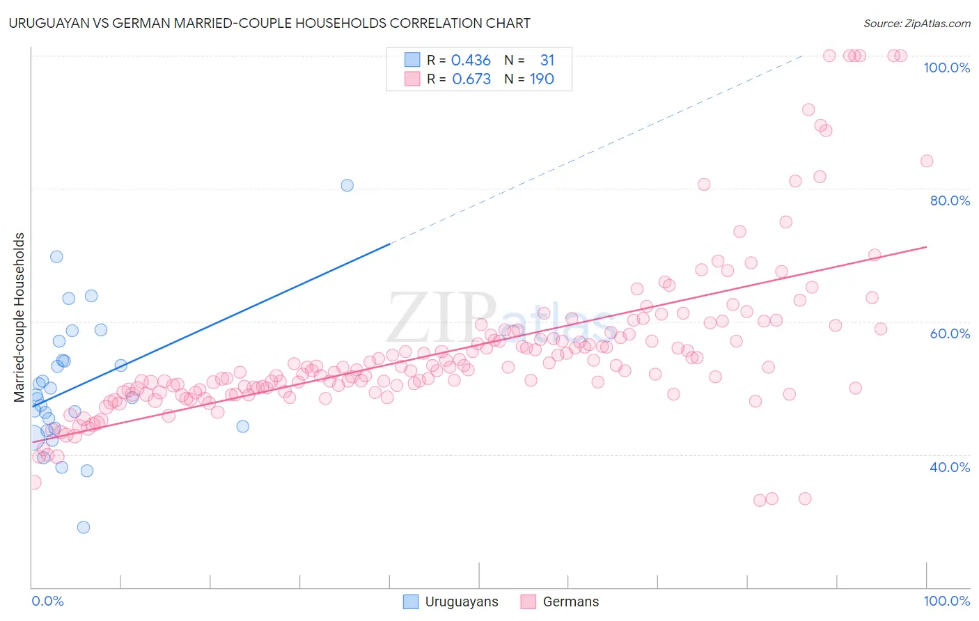 Uruguayan vs German Married-couple Households