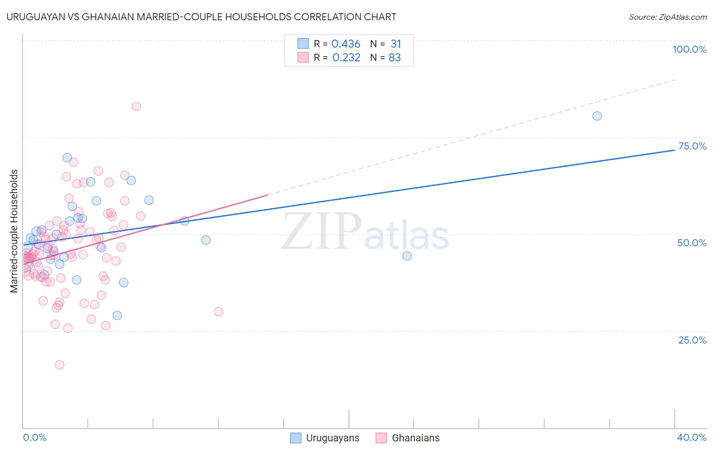 Uruguayan vs Ghanaian Married-couple Households