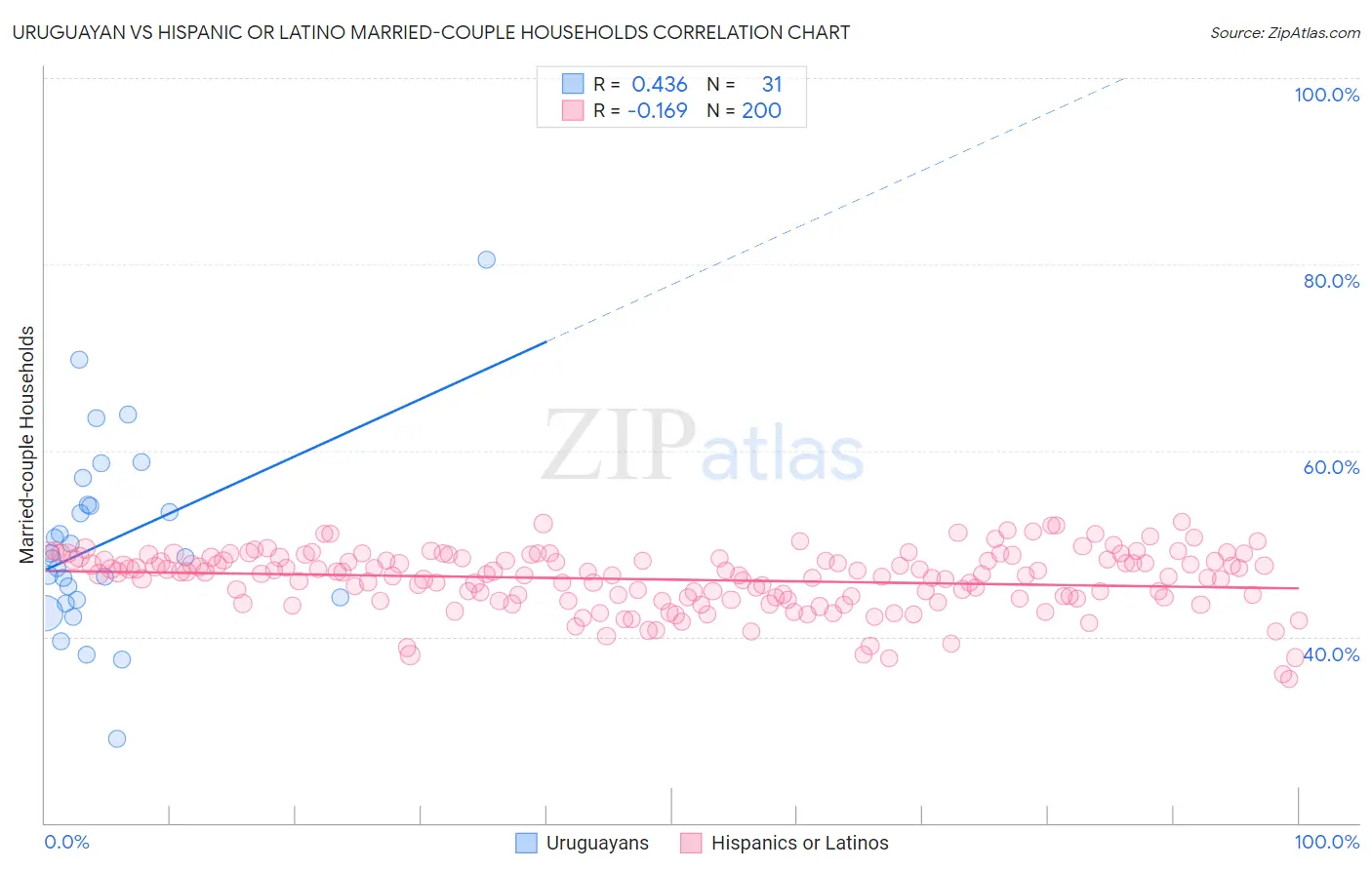Uruguayan vs Hispanic or Latino Married-couple Households