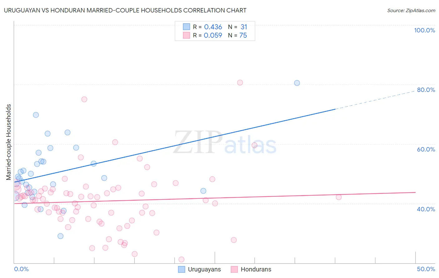 Uruguayan vs Honduran Married-couple Households